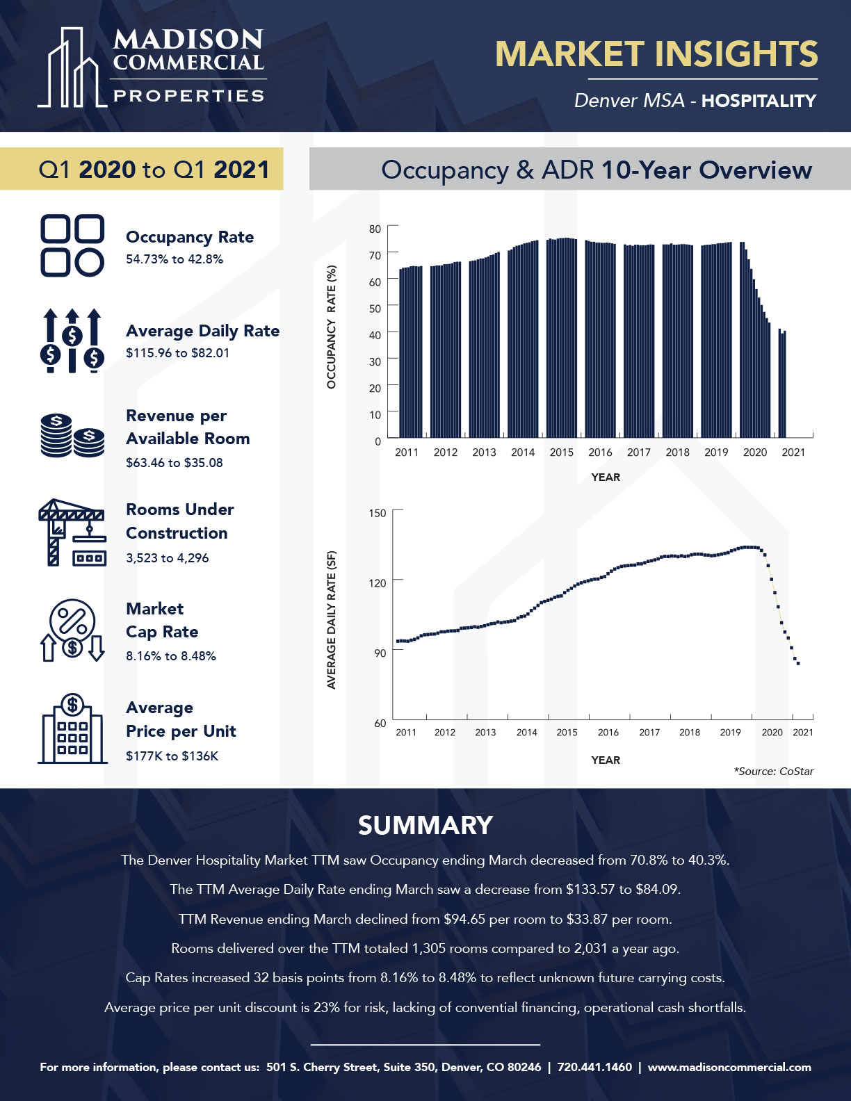 Market Insights Madison Commercial Properties